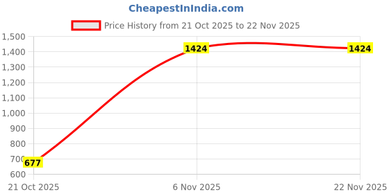 myntra.com Sun & Shine Silicone Baby Sippy Cup with Handle sun & shine Price History Graph from 21 Oct 2025 to 21 Nov 2025