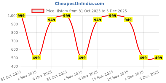 myntra.com Sun & Shine Unisex Kids Peach Fish Printed Cotton Romper sun & shine Price History Graph from 31 Oct 2025 to 5 Dec 2025