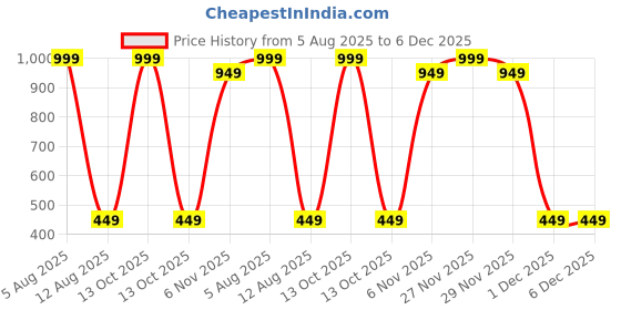 myntra.com Sun & Shine Unisex Kids Yellow And Blue Panda Printed Top with Shorts sun & shine Price History Graph from 5 Aug 2025 to 6 Dec 2025