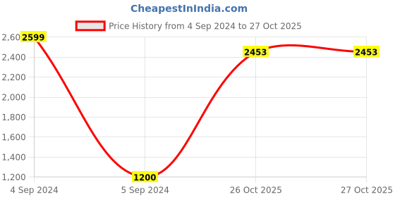myntra.com Sun Fashion And Lifestyle Floral Woven Design Zari Organza Unstitched Dress Material sun fashion and lifestyle Price History Graph from 4 Sep 2024 to 27 Oct 2025