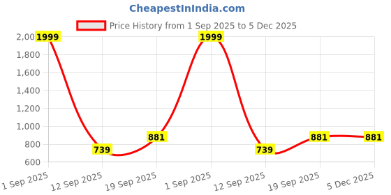 myntra.com Sun Fashion And Lifestyle Geometric Printed Mandarin Collar A-Line Kurta With Trousers sun fashion and lifestyle Price History Graph from 1 Sep 2025 to 5 Dec 2025