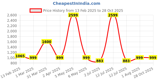 myntra.com Sun Fashion And Lifestyle Geometric Woven Design Unstitched Dress Material sun fashion and lifestyle Price History Graph from 13 Feb 2025 to 27 Oct 2025