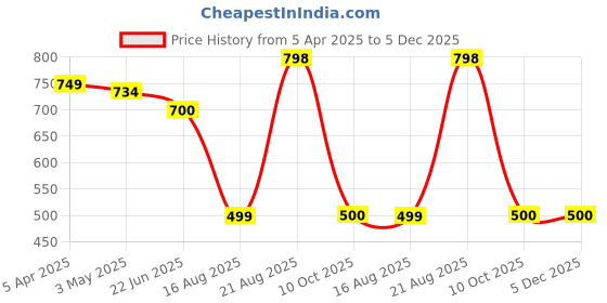myntra.com Sun Fashion And Lifestyle Printed Kurta sun fashion and lifestyle Price History Graph from 5 Apr 2025 to 5 Dec 2025