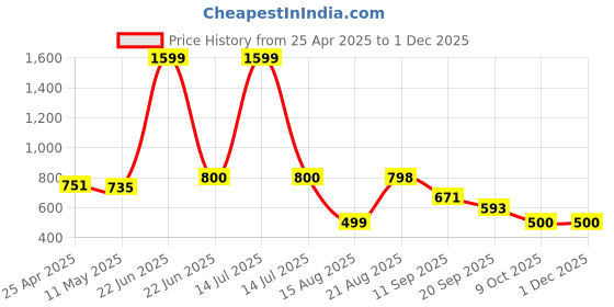 myntra.com Sun Fashion And Lifestyle Printed Puff Sleeve Kurta sun fashion and lifestyle Price History Graph from 25 Apr 2025 to 1 Dec 2025