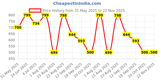myntra.com Sun Fashion And Lifestyle Printed Straight Kurta sun fashion and lifestyle Price History Graph from 31 May 2025 to 22 Nov 2025