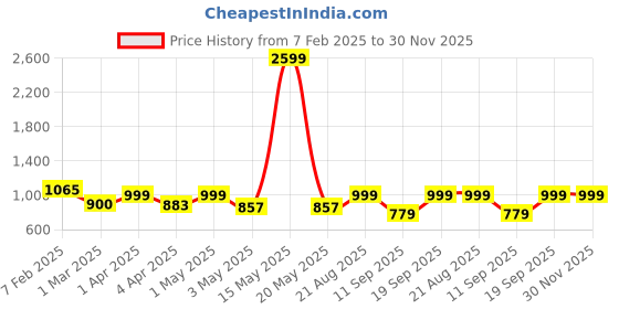 myntra.com Sun Fashion And Lifestyle Printed Unstitched Dress Material sun fashion and lifestyle Price History Graph from 7 Feb 2025 to 30 Nov 2025