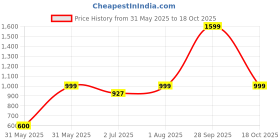 myntra.com Sun Fashion And Lifestyle Printed Unstitched Dress Material sun fashion and lifestyle Price History Graph from 31 May 2025 to 18 Oct 2025