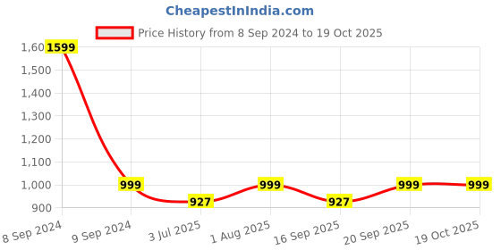 myntra.com Sun Fashion And Lifestyle Printed Unstitched Dress Material sun fashion and lifestyle Price History Graph from 8 Sep 2024 to 17 Oct 2025