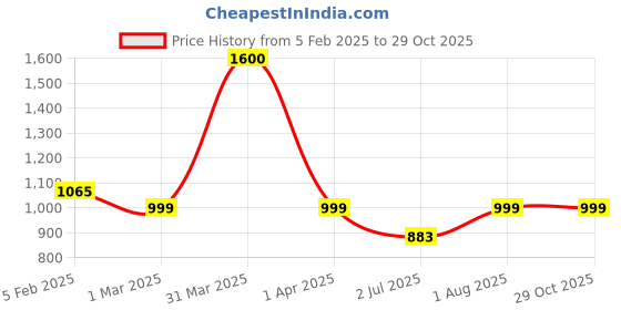 myntra.com Sun Fashion And Lifestyle Unstitched Dress Material sun fashion and lifestyle Price History Graph from 5 Feb 2025 to 29 Oct 2025