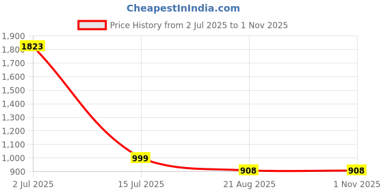 myntra.com Sun Fashion And Lifestyle Women Floral Printed Kurta with Trousers sun fashion and lifestyle Price History Graph from 2 Jul 2025 to 1 Nov 2025