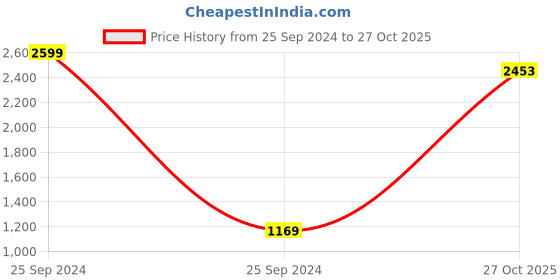 myntra.com Sun Fashion And Lifestyle Woven Design Printed Organza Unstitched Dress Material sun fashion and lifestyle Price History Graph from 25 Sep 2024 to 27 Oct 2025