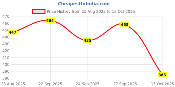myntra.com SUN 'N' SUMMER Men Avengers Typography Printed Round Neck T-shirt sun 'n' summer Price History Graph from 23 Aug 2025 to 15 Oct 2025