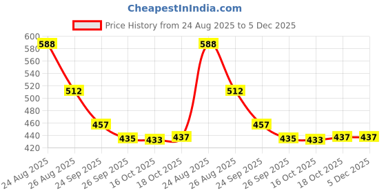 myntra.com SUN 'N' SUMMER Men Graphic Printed Round Neck T-shirt sun 'n' summer Price History Graph from 24 Aug 2025 to 5 Dec 2025