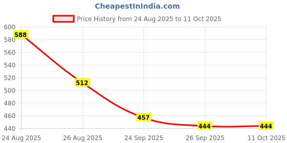 myntra.com SUN 'N' SUMMER Men Graphic Printed Round Neck T-shirt sun 'n' summer Price History Graph from 24 Aug 2025 to 4 Oct 2025