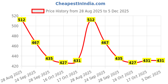 myntra.com SUN 'N' SUMMER Men Graphic Printed Round Neck T-shirt sun 'n' summer Price History Graph from 28 Aug 2025 to 5 Dec 2025