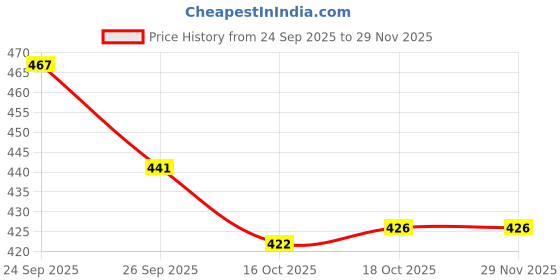 myntra.com SUN 'N' SUMMER Men Graphic Printed Round Neck T-shirt sun 'n' summer Price History Graph from 24 Sep 2025 to 29 Nov 2025