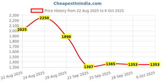 myntra.com SUN 'N' SUMMER Men Hooded Sweatshirt sun 'n' summer Price History Graph from 22 Aug 2025 to 4 Oct 2025