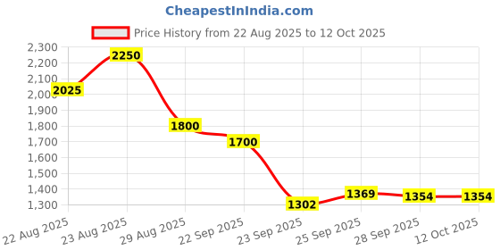 myntra.com SUN 'N' SUMMER Men Hooded Sweatshirt sun 'n' summer Price History Graph from 22 Aug 2025 to 11 Oct 2025