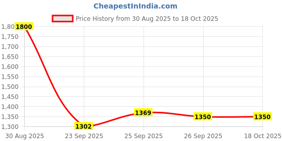 myntra.com SUN 'N' SUMMER Men Hooded Sweatshirt sun 'n' summer Price History Graph from 30 Aug 2025 to 18 Oct 2025