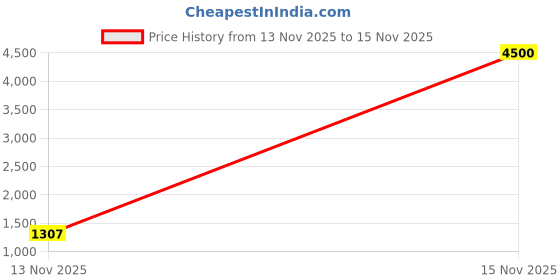 myntra.com SUN 'N' SUMMER Men Hooded Sweatshirt sun 'n' summer Price History Graph from 13 Nov 2025 to 15 Nov 2025