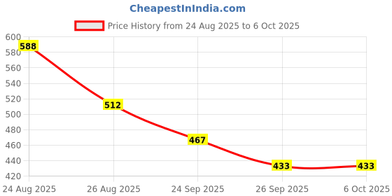 myntra.com SUN 'N' SUMMER Men Printed T-shirt sun 'n' summer Price History Graph from 24 Aug 2025 to 4 Oct 2025