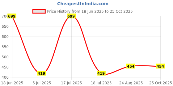 myntra.com SUN 'N' SUMMER Men Relaxed Fit Round Neck T-shirt sun 'n' summer Price History Graph from 18 Jun 2025 to 24 Oct 2025