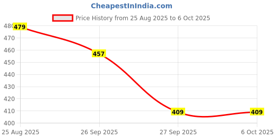 myntra.com SUN 'N' SUMMER Men Typography Printed Drop-Shoulder Sleeves T-shirt sun 'n' summer Price History Graph from 25 Aug 2025 to 6 Oct 2025