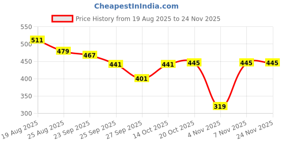 myntra.com SUN 'N' SUMMER Men Typography Printed Round Neck Oversized T-shirt sun 'n' summer Price History Graph from 19 Aug 2025 to 24 Nov 2025