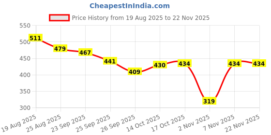 myntra.com SUN 'N' SUMMER Men Typography Printed Round Neck Oversized T-shirt sun 'n' summer Price History Graph from 19 Aug 2025 to 21 Nov 2025