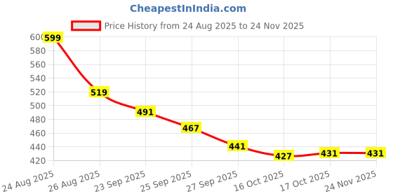 myntra.com SUN 'N' SUMMER Men Typography Printed Round Neck Oversized T-shirt sun 'n' summer Price History Graph from 24 Aug 2025 to 24 Nov 2025