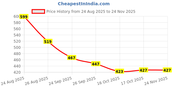 myntra.com SUN 'N' SUMMER Men Typography Printed Round Neck Oversized T-shirt sun 'n' summer Price History Graph from 24 Aug 2025 to 24 Nov 2025