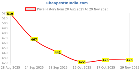 myntra.com SUN 'N' SUMMER Men Typography Printed Round Neck Oversized T-shirt sun 'n' summer Price History Graph from 28 Aug 2025 to 29 Nov 2025