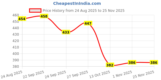 myntra.com SUN 'N' SUMMER Men Typography Printed Round Neck T-shirt sun 'n' summer Price History Graph from 24 Aug 2025 to 24 Nov 2025