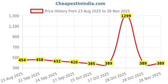 myntra.com SUN 'N' SUMMER Men Typography Printed Round Neck T-shirt sun 'n' summer Price History Graph from 23 Aug 2025 to 26 Nov 2025