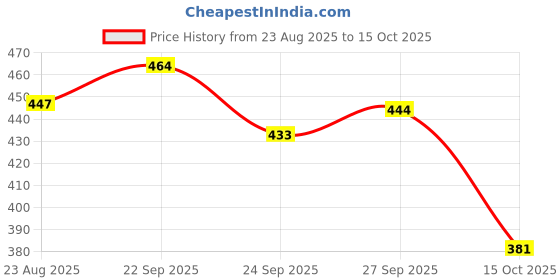 myntra.com SUN 'N' SUMMER Men Typography Printed Round Neck T-shirt sun 'n' summer Price History Graph from 23 Aug 2025 to 15 Oct 2025