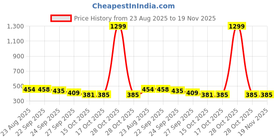 myntra.com SUN 'N' SUMMER Men Typography Printed Round Neck T-shirt sun 'n' summer Price History Graph from 23 Aug 2025 to 19 Nov 2025