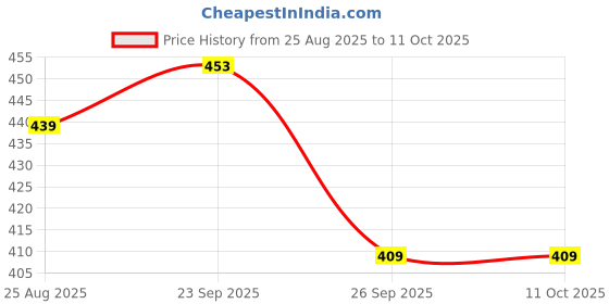 myntra.com SUN 'N' SUMMER Men Typography Printed Round Neck T-shirt sun 'n' summer Price History Graph from 25 Aug 2025 to 11 Oct 2025