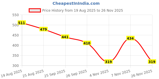 myntra.com SUN 'N' SUMMER Men Typography Printed Round Neck T-shirt sun 'n' summer Price History Graph from 19 Aug 2025 to 24 Nov 2025