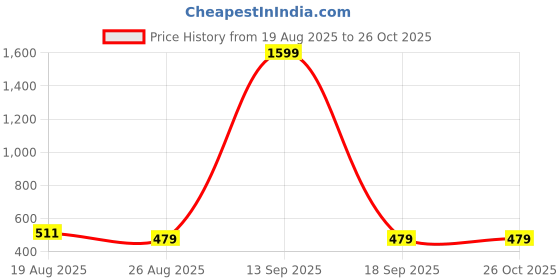 myntra.com SUN 'N' SUMMER Men Typography Printed Round Neck T-shirt sun 'n' summer Price History Graph from 19 Aug 2025 to 26 Oct 2025