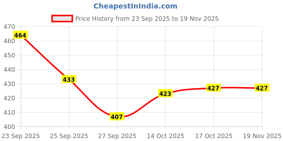 myntra.com SUN 'N' SUMMER Men Typography Printed Round Neck T-shirt sun 'n' summer Price History Graph from 23 Sep 2025 to 18 Nov 2025