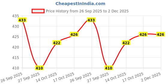 myntra.com SUN 'N' SUMMER Men Typography Printed Round Neck T-shirt sun 'n' summer Price History Graph from 26 Sep 2025 to 1 Dec 2025