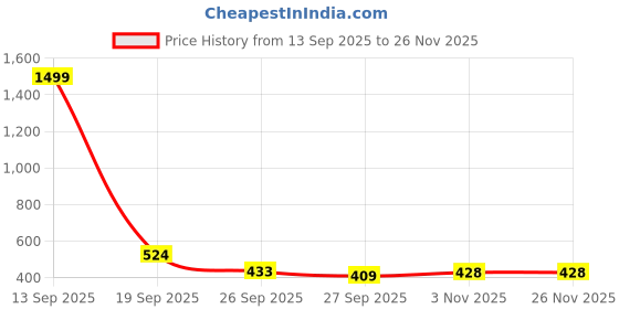 myntra.com SUN 'N' SUMMER Men Typography Printed Round Neck T-shirt sun 'n' summer Price History Graph from 13 Sep 2025 to 26 Nov 2025