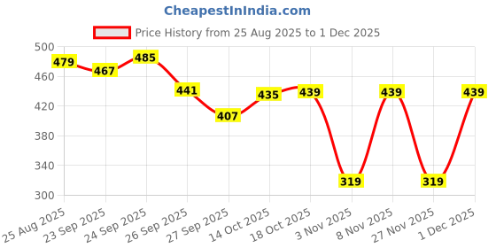 myntra.com SUN 'N' SUMMER Men Typography Printed Round Neck T-shirt sun 'n' summer Price History Graph from 25 Aug 2025 to 27 Nov 2025
