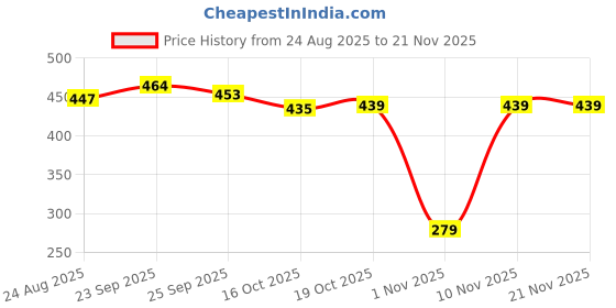myntra.com SUN 'N' SUMMER Men Typography Printed Round Neck T-shirt sun 'n' summer Price History Graph from 24 Aug 2025 to 19 Nov 2025