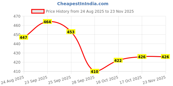 myntra.com SUN 'N' SUMMER Men Typography Printed Round Neck T-shirt sun 'n' summer Price History Graph from 24 Aug 2025 to 22 Nov 2025