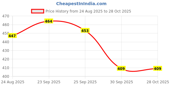myntra.com SUN 'N' SUMMER Men Typography Printed Round Neck T-shirt sun 'n' summer Price History Graph from 24 Aug 2025 to 27 Oct 2025