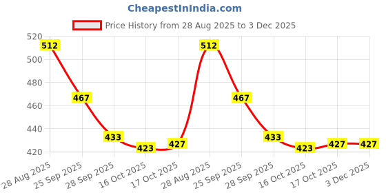 myntra.com SUN 'N' SUMMER Men Typography Printed Round Neck T-shirt sun 'n' summer Price History Graph from 28 Aug 2025 to 3 Dec 2025