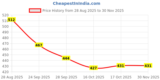 myntra.com SUN 'N' SUMMER Men Typography Printed Round Neck T-shirt sun 'n' summer Price History Graph from 28 Aug 2025 to 30 Nov 2025