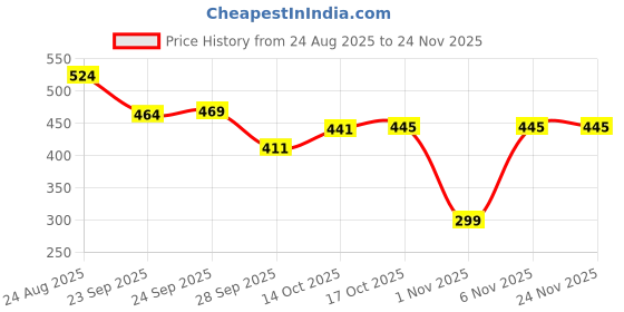 myntra.com SUN 'N' SUMMER Men Typography Printed T-shirt sun 'n' summer Price History Graph from 24 Aug 2025 to 24 Nov 2025