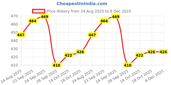 myntra.com SUN 'N' SUMMER Men Typography Printed T-shirt sun 'n' summer Price History Graph from 24 Aug 2025 to 6 Dec 2025